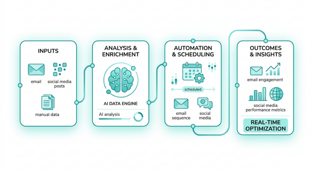Workflow diagram showing how digital marketing automation works