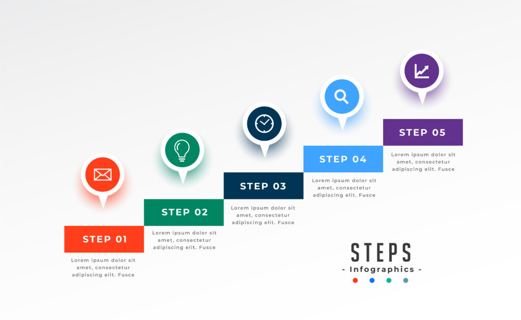A 5-step infographic diagram illustrating the step-by-step process of integrating AI into marketing strategies
