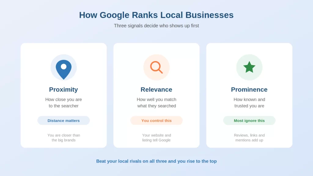 The three local ranking signals Google uses: proximity, relevance, and prominence