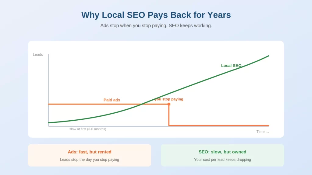 A chart comparing paid ads, which stop when you stop paying, with local SEO, which keeps generating leads over time