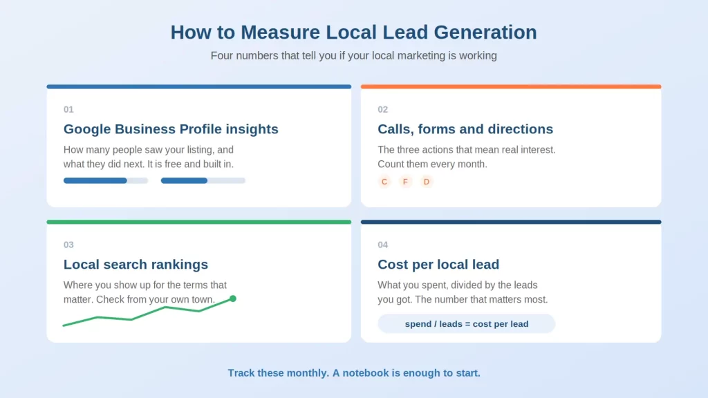Four ways to measure local lead generation results: Google Business Profile insights, calls and forms, local search rankings, and cost per lead