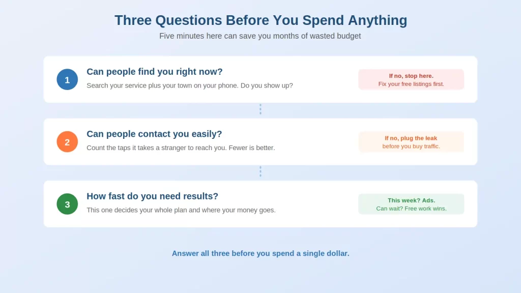 Three questions to answer before spending on lead generation: can people find you, can they contact you easily, and how fast do you need results